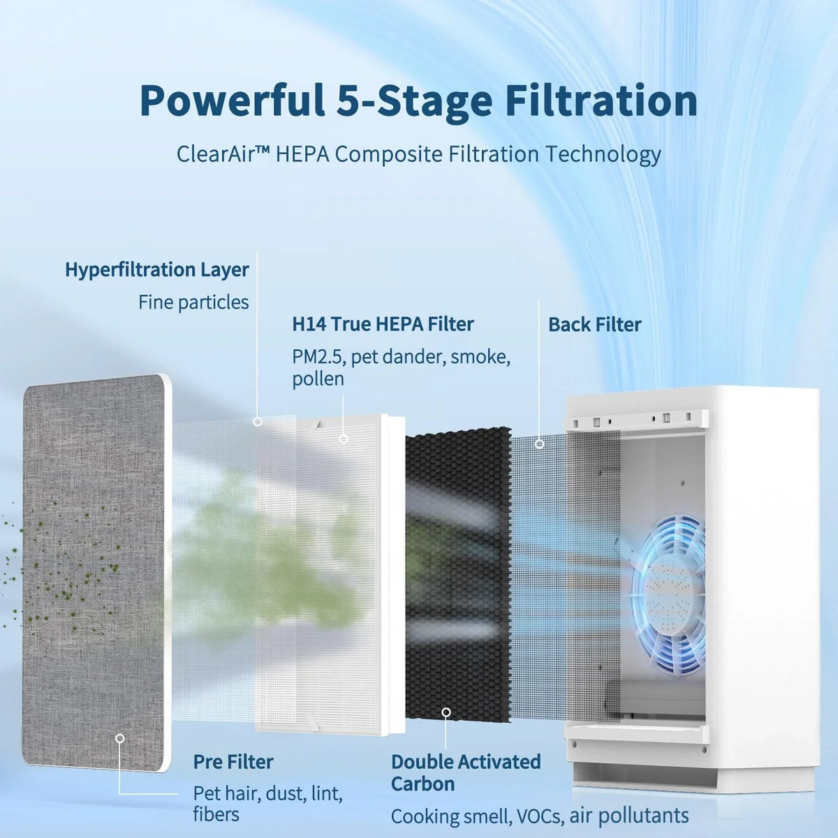 Air Purifiers for Home Large Room Up to 2160 ft², VEWIOR H14 True HEPA Air Purifier with Powerful 5-Stage Filtration, Night Light, Auto Mode, Timer, Upgrade Air Cleaner for Wildfire Pet Smoke Dust